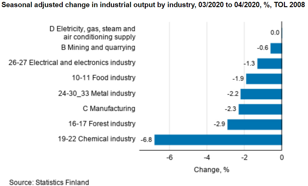 Industrial-output-by-Industry-April-2020