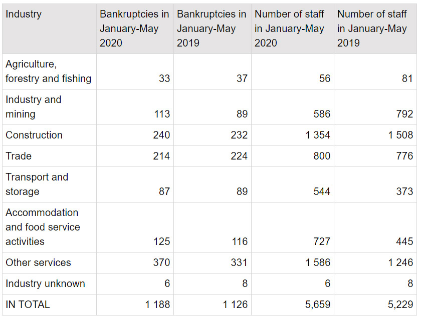 Bankruptcies-January-May-2020