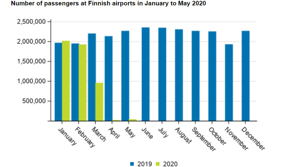 Finnish-airports-passengers-May-2020
