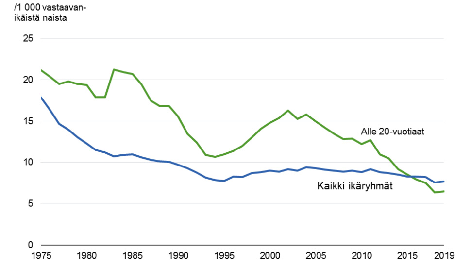 Abortions-per-1000-women-1975-2019-by-thl