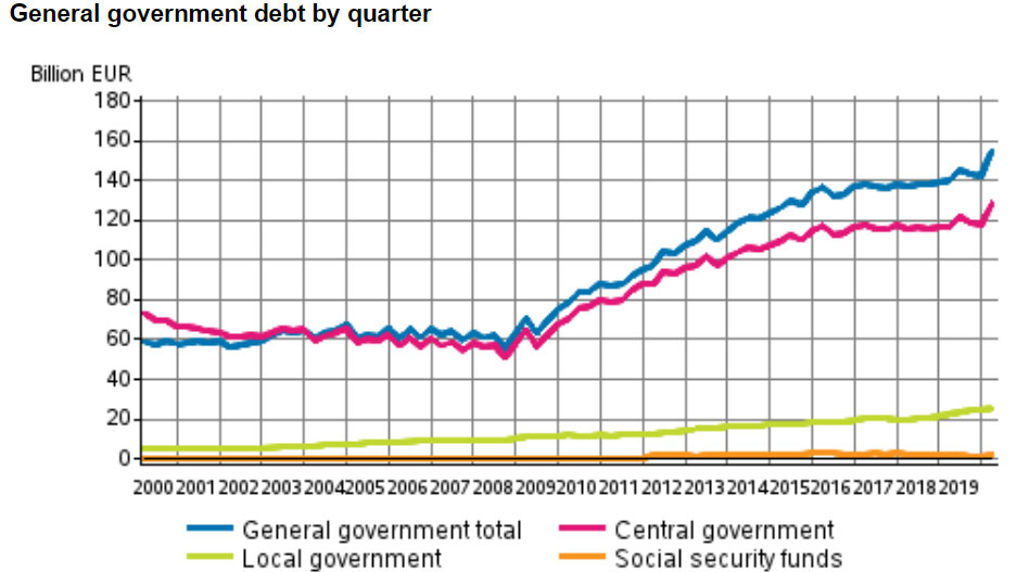 General-government-debt