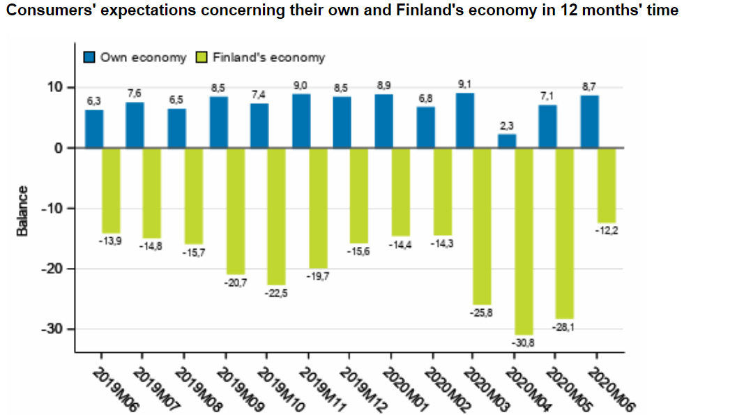 Consumer-confidence-Finland-own-June-2020
