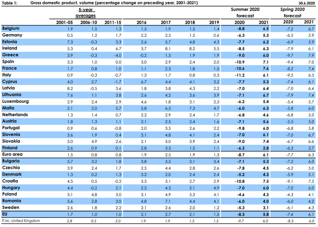 Commission-EU-forecast-gdp-summer-by-European-Commission