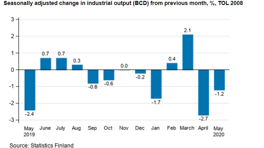 Industrial-output-May
