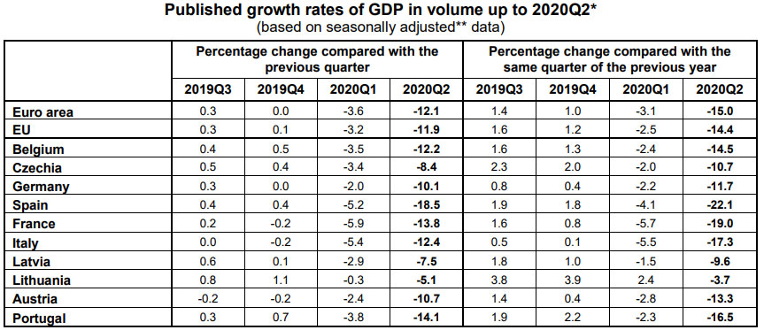 GDP-growth-rates-EU-Q2-2020-by-Eurostat