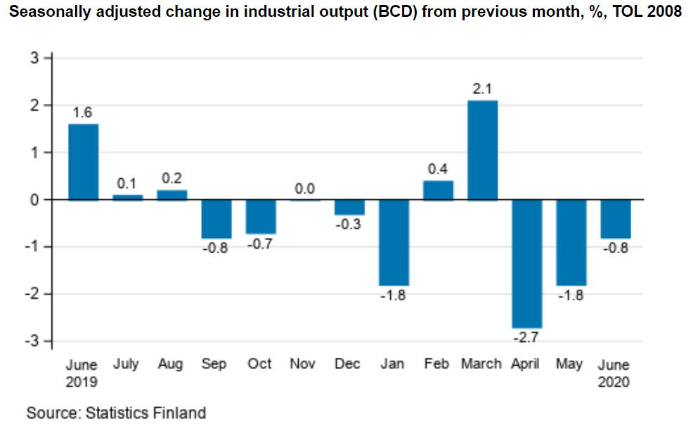 Industrial-output-June-2020