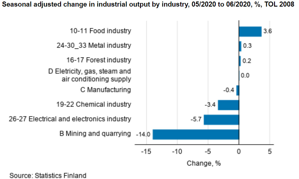 Industrial-output-June-2020-by-industry