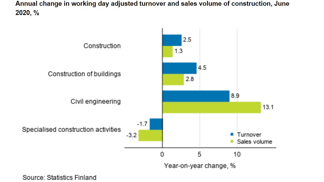 Construction-sales-turnover-2-June-2020