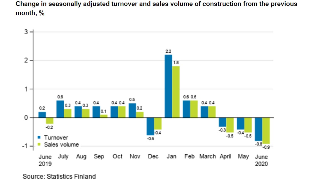 Construction-sales-turnover-monthly-June-2020