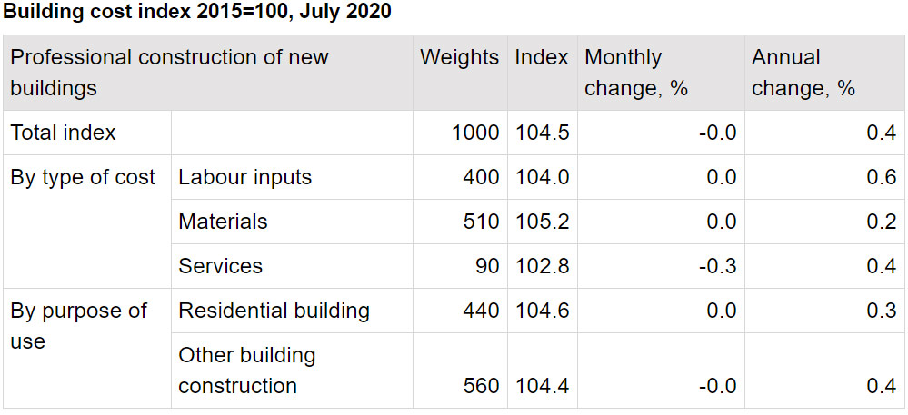 Building-cost-index-July-2020