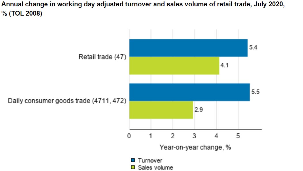 Sales-volume-retail-trade-July-2020