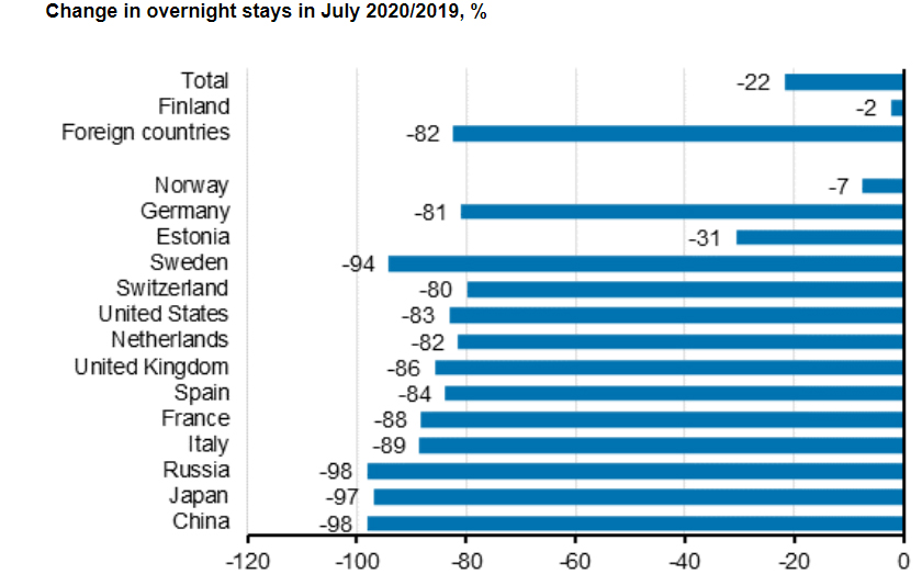 Overnight-stays-country July 2020