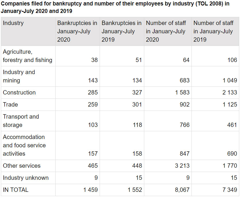 Bankruptcies-January-July-2020