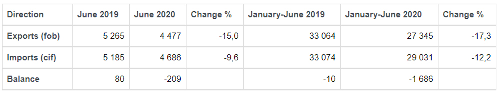 Exports-imports-finland-january-june-2020