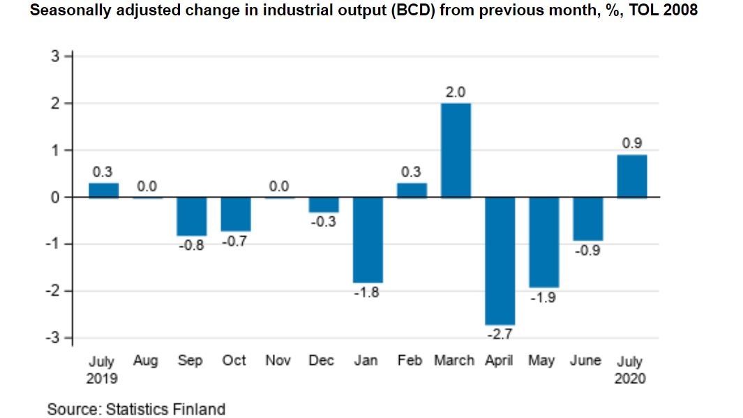Industrial-output-July-2020