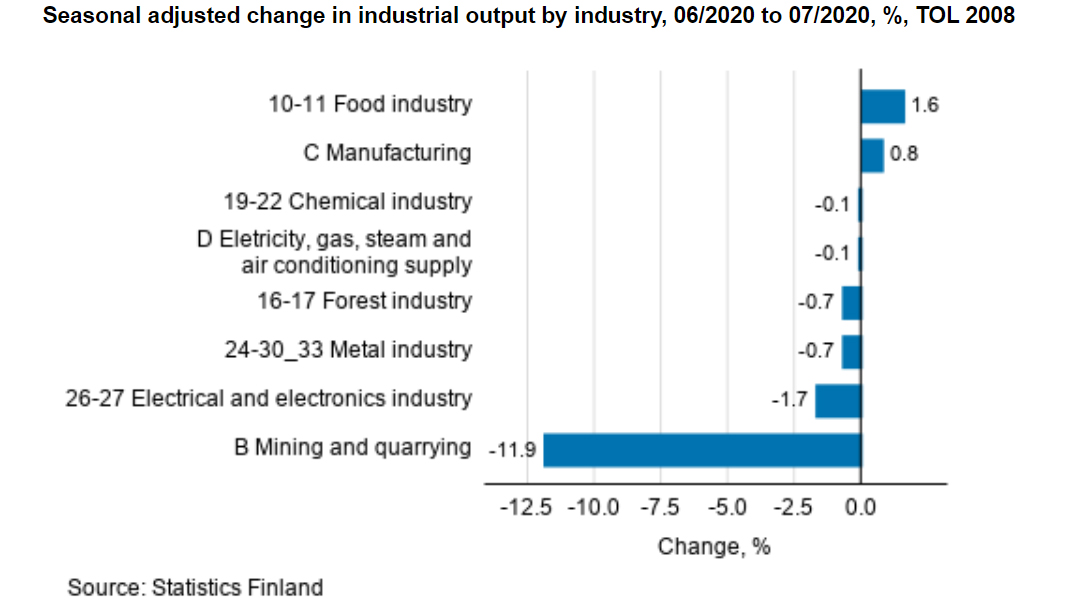 Industrial-output-by-Industry-July-2020
