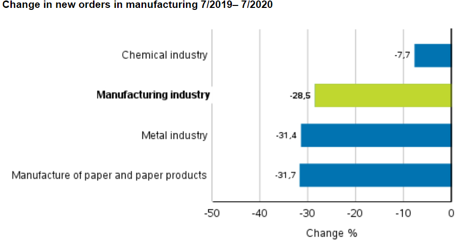 New-orders-manufacturing-by-industry-July-2020
