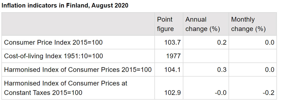 Inflation-Finland-August