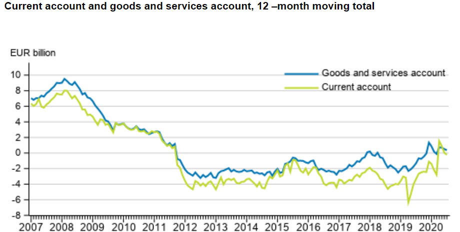 Current-account-goods-services-July-2020