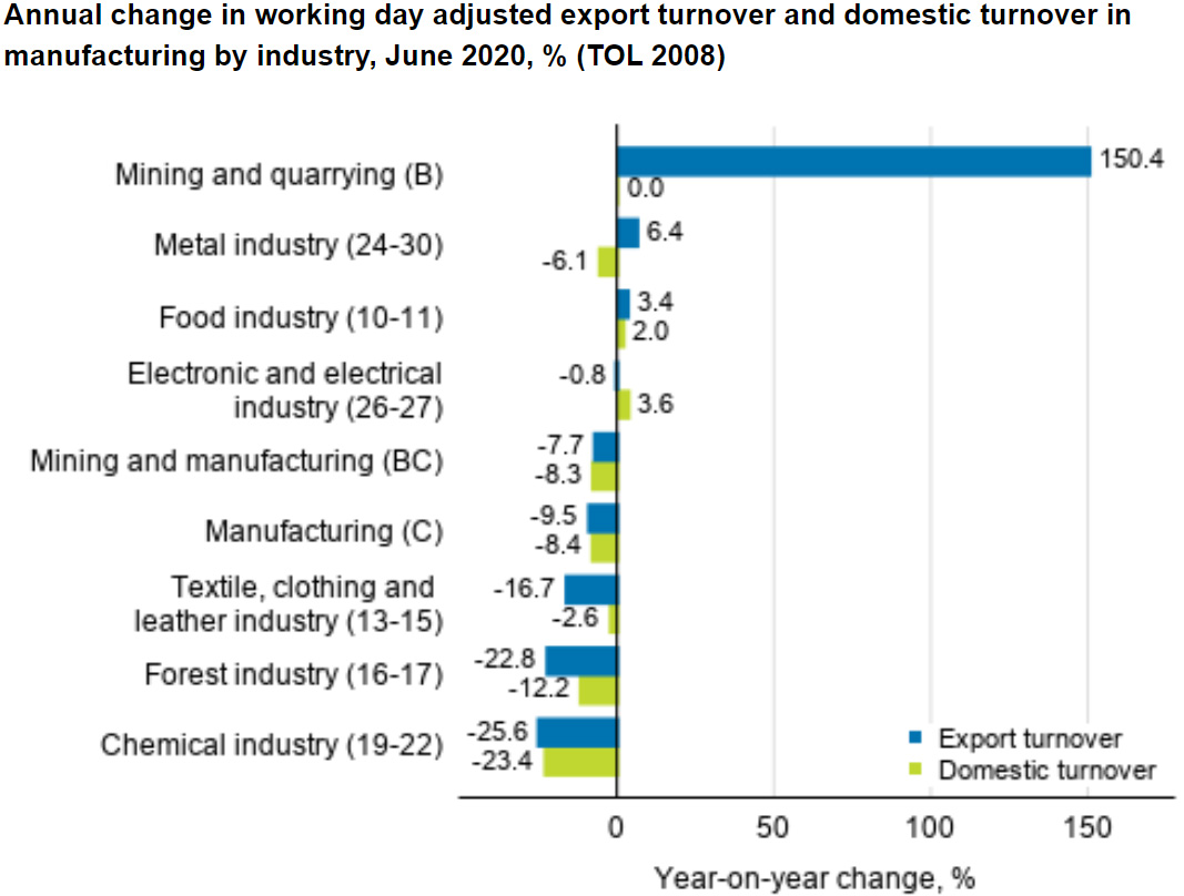 Industry-export-turnover-July-2020