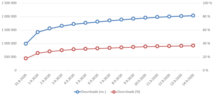 Koronavilkku-downloads-by-THL