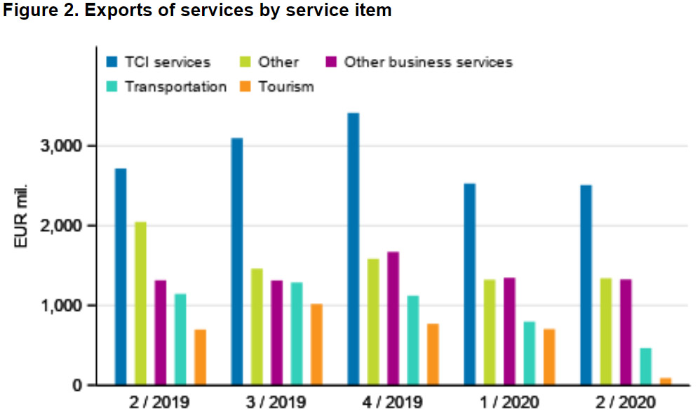 exports-of-services-2q-2020