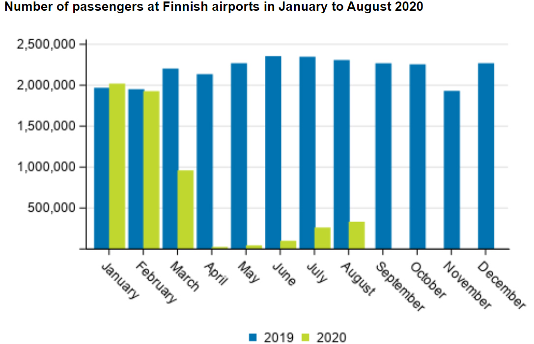 Passengers-Finnish-Airports-August-2020