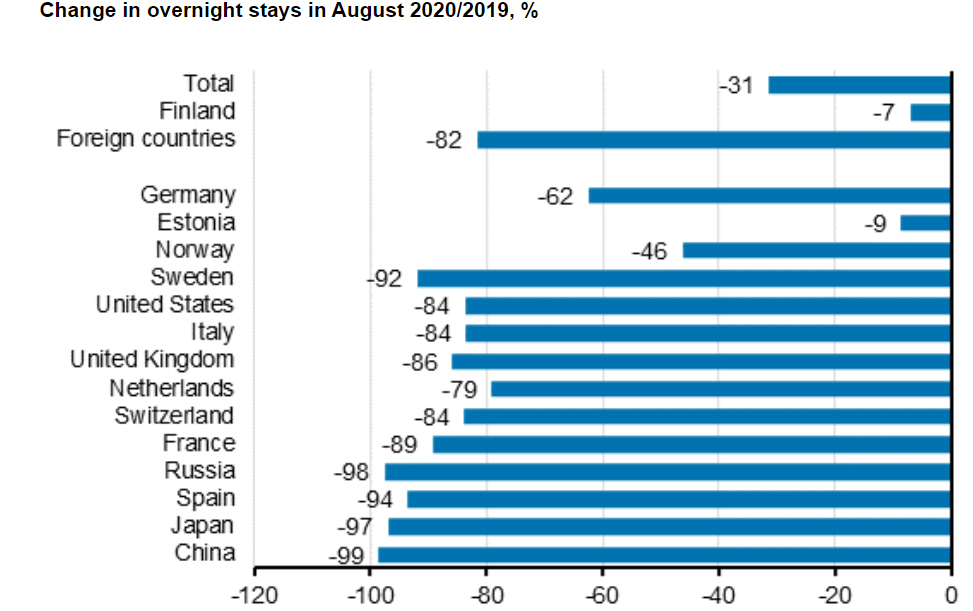 Change-overnight-stays-foreign-tourists-August-2020