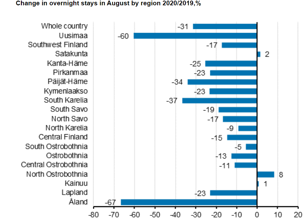 Overnight-stays-August-2020-by-region