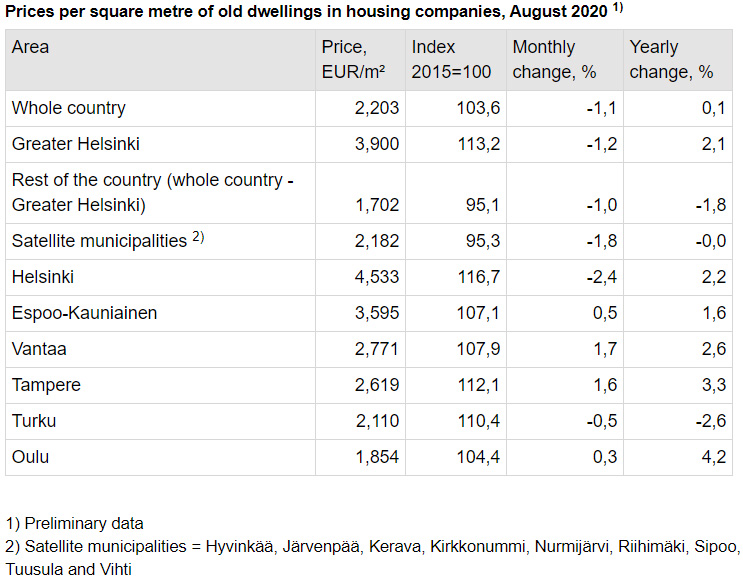 Prices-old-dwellings-August-2020