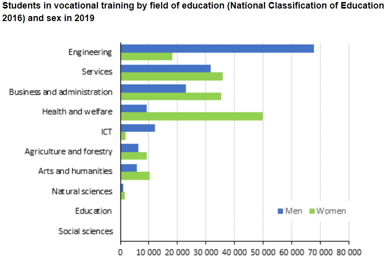 Vocational-education-by-field-and-sex-2019