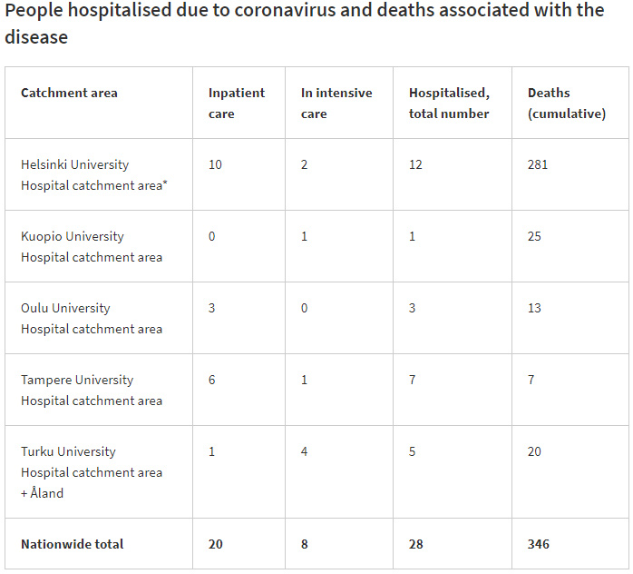 Dead-hospitalized-coronavirus-5-October-2020
