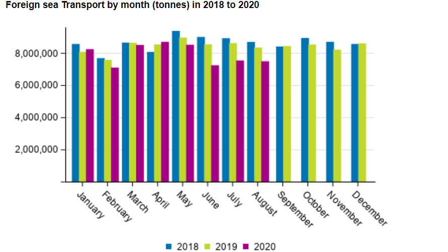 Foreign-sea-transport-August-2020