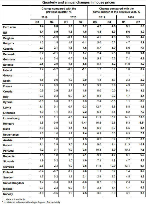 House-prices-EU-by-Eurostat
