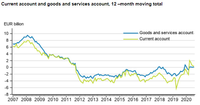 Current-account-August-2020