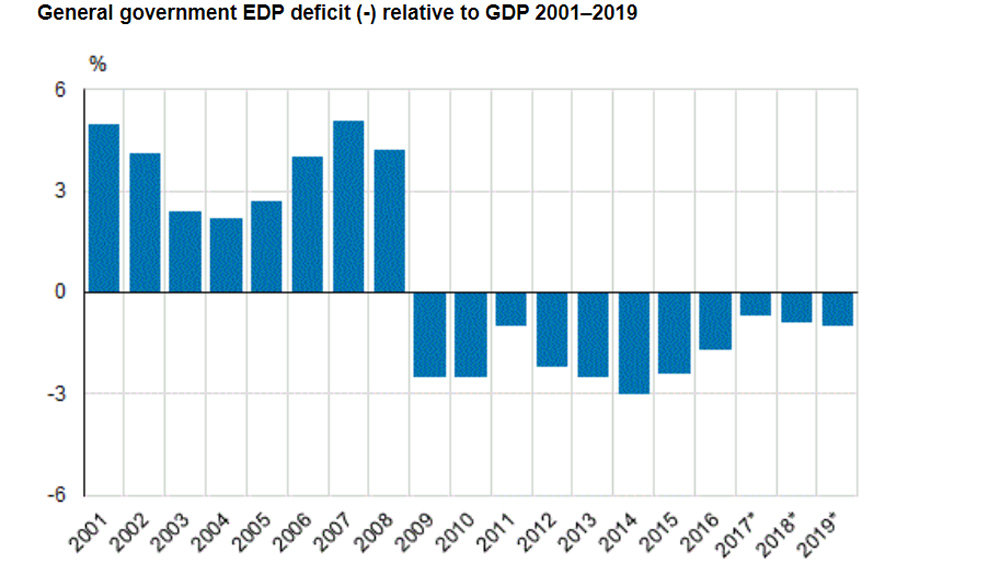 General-government-edp-deficit