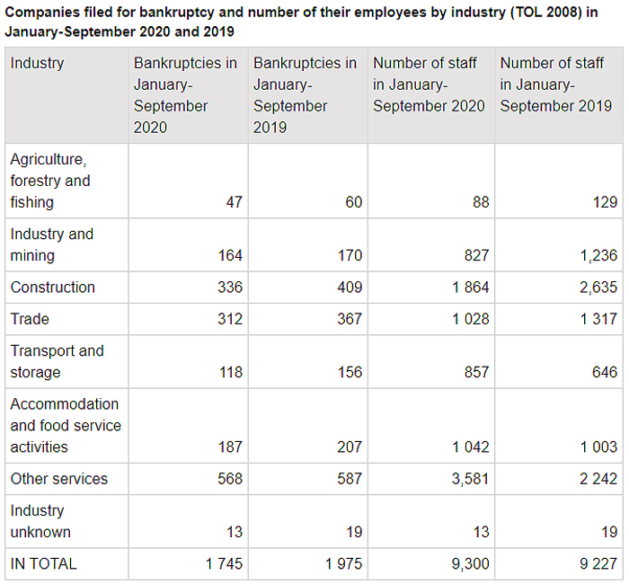 bankruptcies-January-september-2020