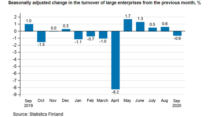 Statistics-Finland-Turnover-large-enterprises monthly September 2020