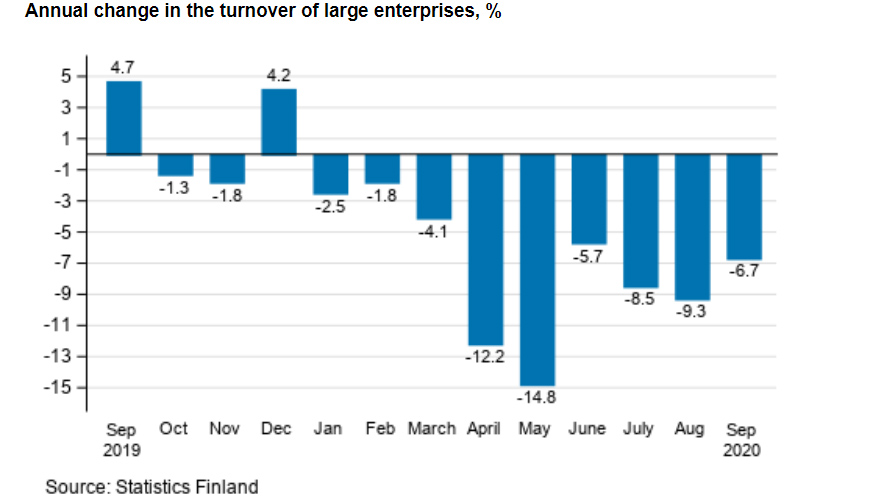 Statistics-Finland-Turnover-large-enterprises-september-2020