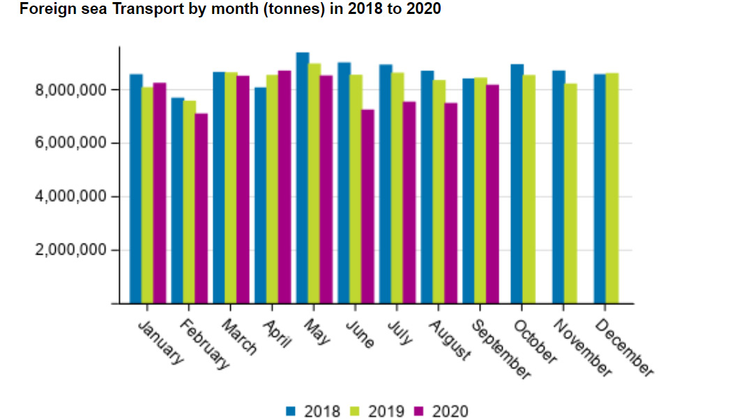 Foreign-sea-transport-September-2020
