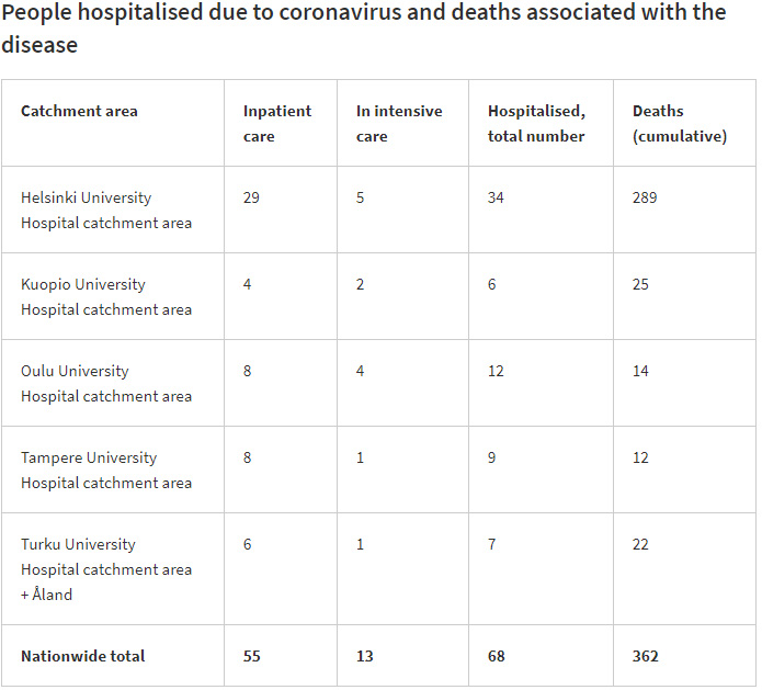 Dead-hospitalized-intensive-care-coronavirus-6-November-2020