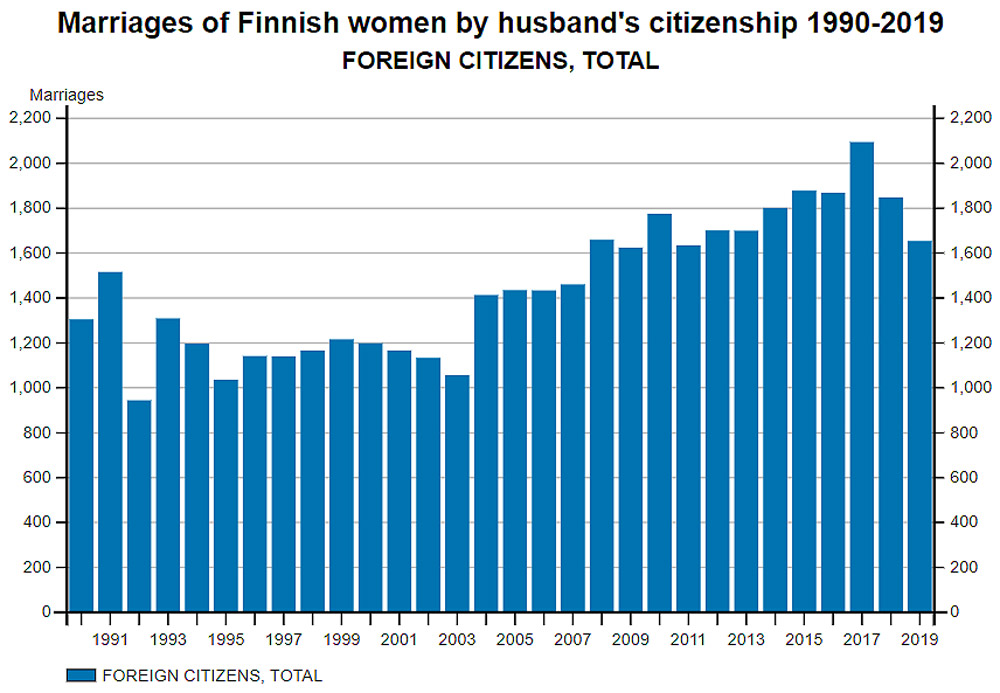 Finnish-women-marriages-foreign-nationals-2019