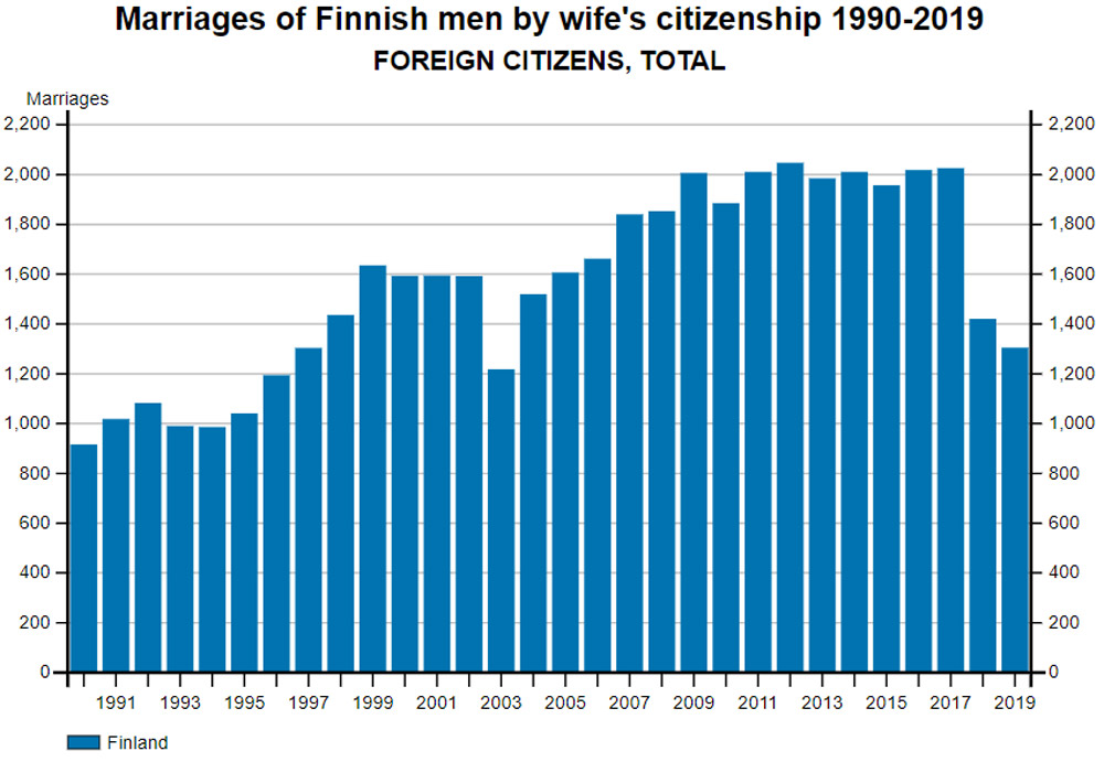 Marriages-Finnish-men-with-foreign-wome-2019
