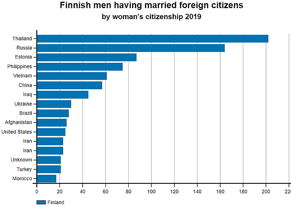 Finnish-men-marrying-foreign-women-2019