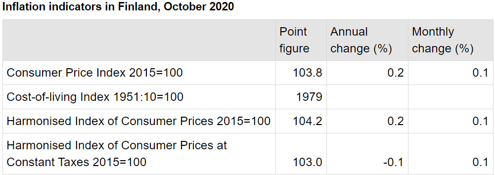Inflation-Finland-October-2020