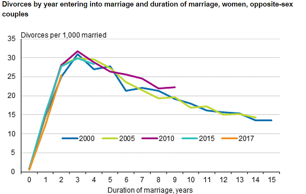 Divorces-by-year-after-marriage-2019