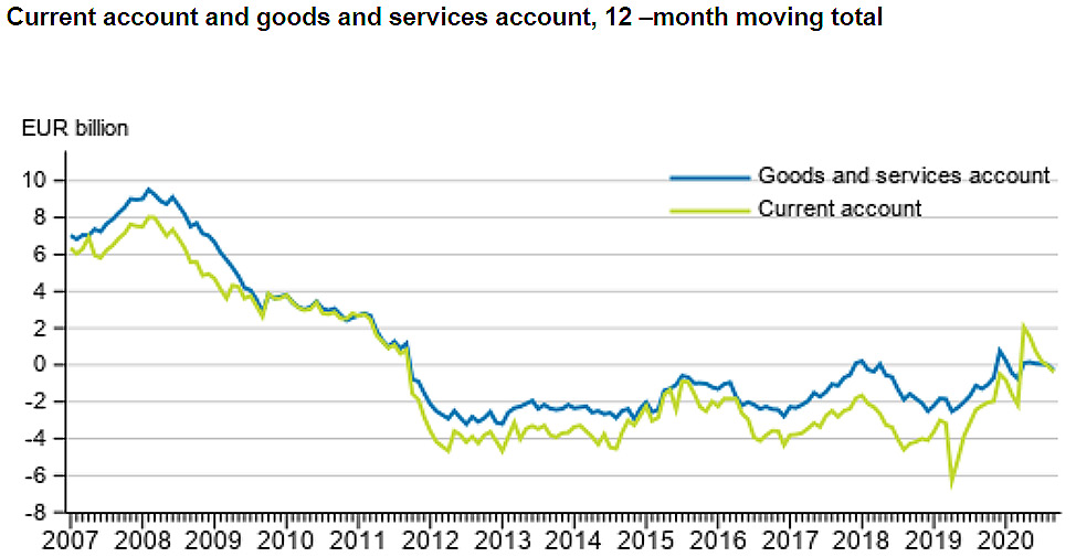 Current-account-goods-services-September-2020