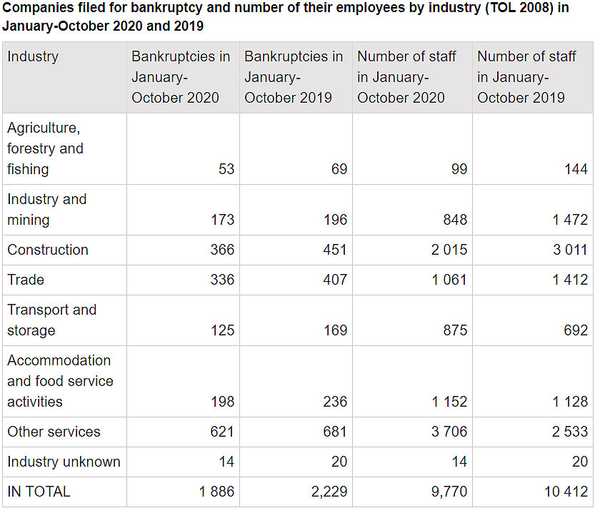Bankruptcies-January-October-2020
