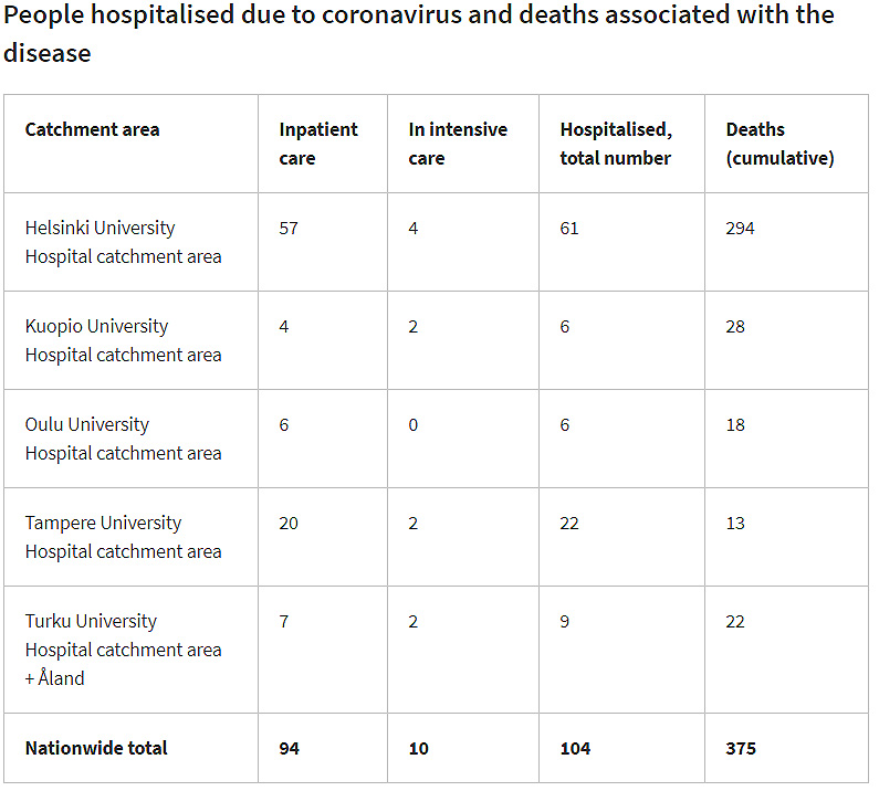 Dead-hospitalized-intensive-care-20-November-2020