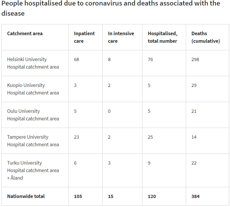 Dead-hospitalized-intensive-care-23-November-2020